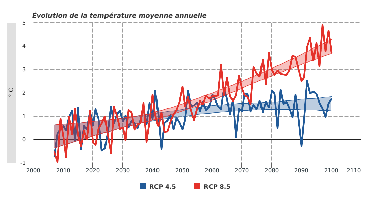 Simulations* de l’évolution de la température à l’horizon 2100 par rapport à la période 1976 - 2005 en Wallonie selon deux scénarios** de concentration des GES